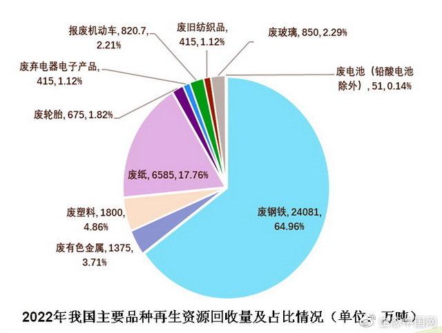 再生資源行業(yè)面臨四大發(fā)展困境，業(yè)內(nèi)呼吁加快尋求解決之道